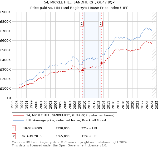 54, MICKLE HILL, SANDHURST, GU47 8QP: Price paid vs HM Land Registry's House Price Index