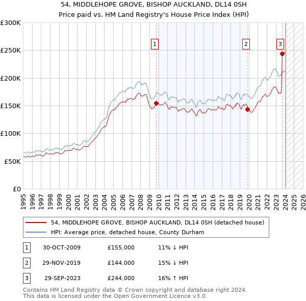 54, MIDDLEHOPE GROVE, BISHOP AUCKLAND, DL14 0SH: Price paid vs HM Land Registry's House Price Index
