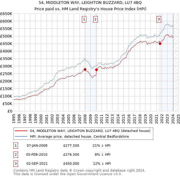 54, MIDDLETON WAY, LEIGHTON BUZZARD, LU7 4BQ: Price paid vs HM Land Registry's House Price Index