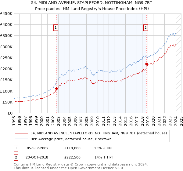 54, MIDLAND AVENUE, STAPLEFORD, NOTTINGHAM, NG9 7BT: Price paid vs HM Land Registry's House Price Index