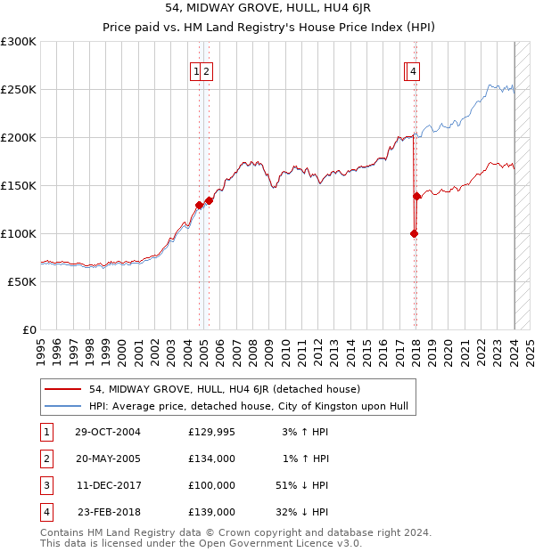 54, MIDWAY GROVE, HULL, HU4 6JR: Price paid vs HM Land Registry's House Price Index