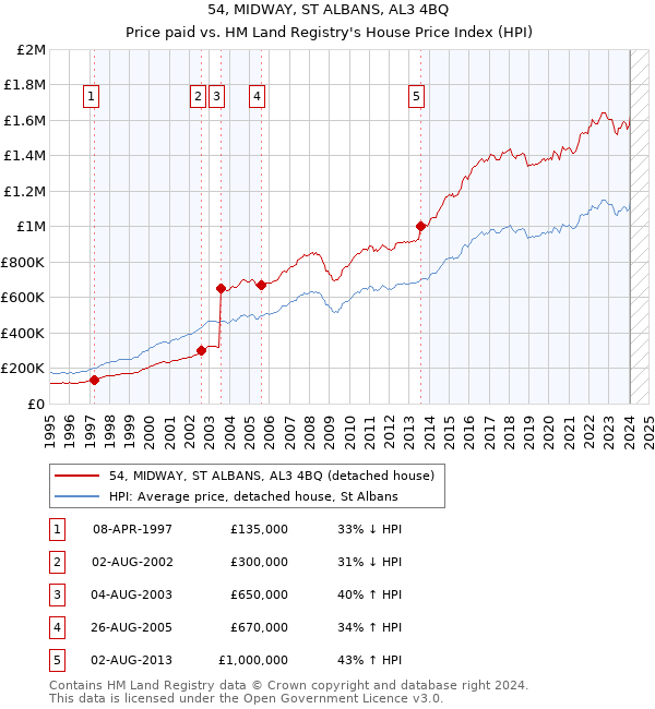 54, MIDWAY, ST ALBANS, AL3 4BQ: Price paid vs HM Land Registry's House Price Index