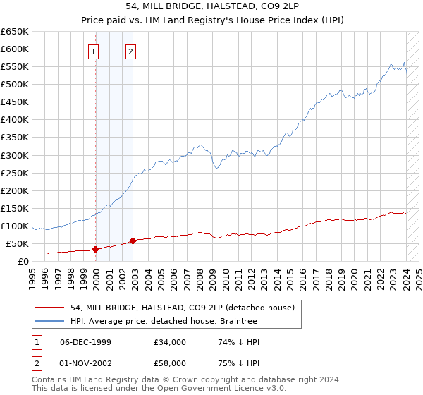 54, MILL BRIDGE, HALSTEAD, CO9 2LP: Price paid vs HM Land Registry's House Price Index