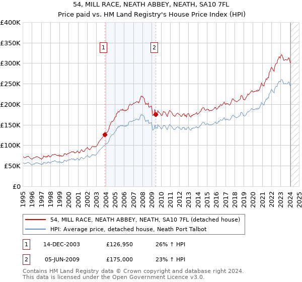 54, MILL RACE, NEATH ABBEY, NEATH, SA10 7FL: Price paid vs HM Land Registry's House Price Index