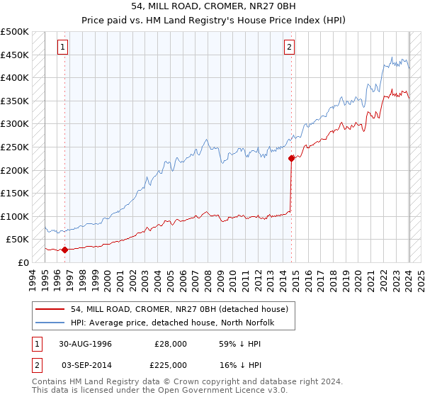54, MILL ROAD, CROMER, NR27 0BH: Price paid vs HM Land Registry's House Price Index