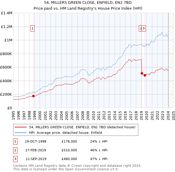 54, MILLERS GREEN CLOSE, ENFIELD, EN2 7BD: Price paid vs HM Land Registry's House Price Index