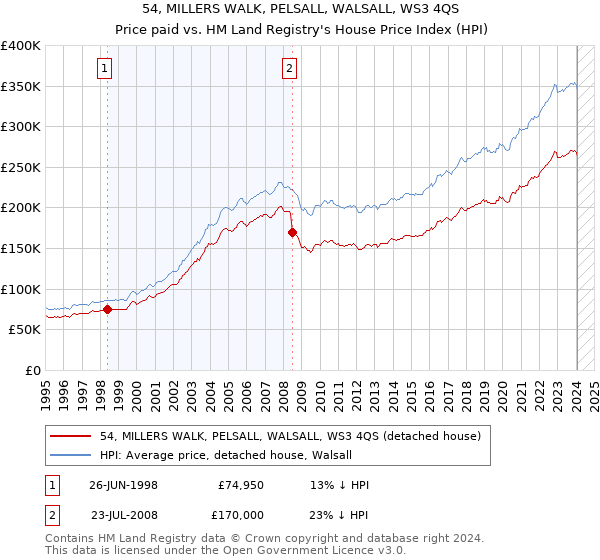 54, MILLERS WALK, PELSALL, WALSALL, WS3 4QS: Price paid vs HM Land Registry's House Price Index