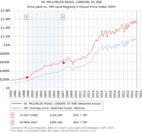 54, MILLFIELDS ROAD, LONDON, E5 0SB: Price paid vs HM Land Registry's House Price Index