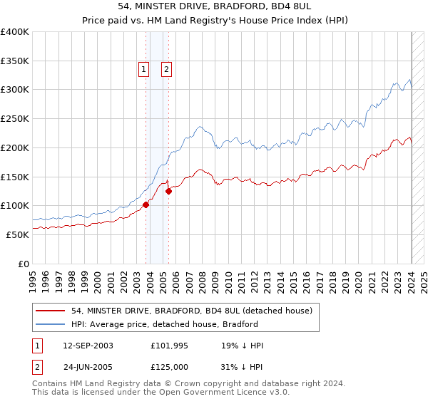 54, MINSTER DRIVE, BRADFORD, BD4 8UL: Price paid vs HM Land Registry's House Price Index
