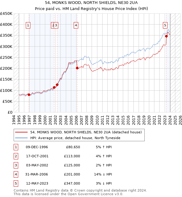 54, MONKS WOOD, NORTH SHIELDS, NE30 2UA: Price paid vs HM Land Registry's House Price Index