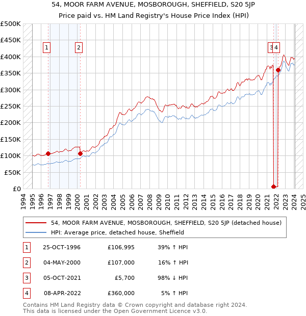 54, MOOR FARM AVENUE, MOSBOROUGH, SHEFFIELD, S20 5JP: Price paid vs HM Land Registry's House Price Index