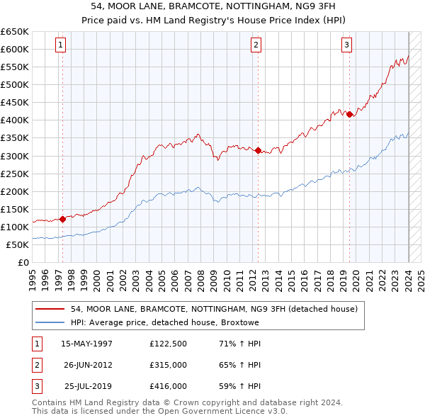 54, MOOR LANE, BRAMCOTE, NOTTINGHAM, NG9 3FH: Price paid vs HM Land Registry's House Price Index