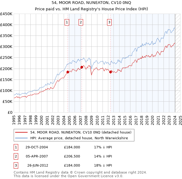54, MOOR ROAD, NUNEATON, CV10 0NQ: Price paid vs HM Land Registry's House Price Index