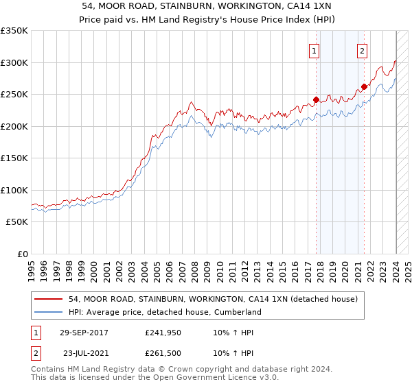 54, MOOR ROAD, STAINBURN, WORKINGTON, CA14 1XN: Price paid vs HM Land Registry's House Price Index