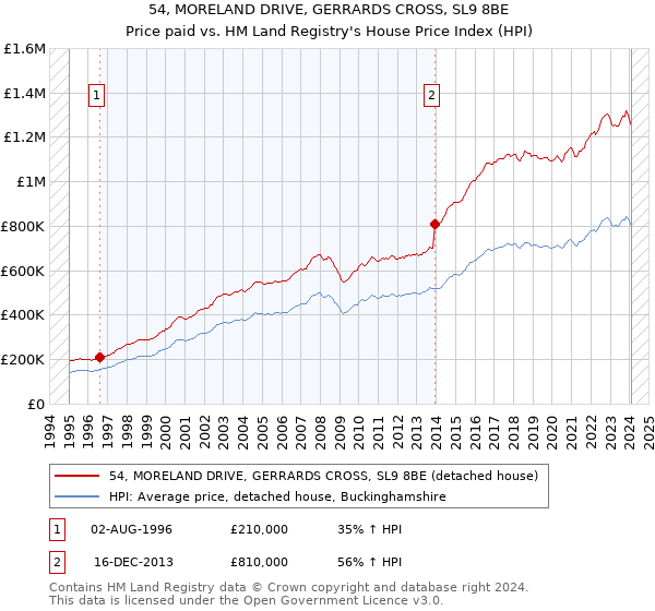 54, MORELAND DRIVE, GERRARDS CROSS, SL9 8BE: Price paid vs HM Land Registry's House Price Index