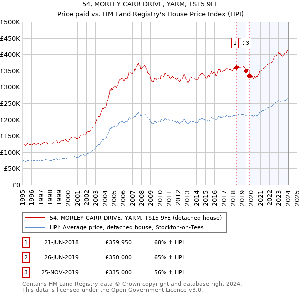 54, MORLEY CARR DRIVE, YARM, TS15 9FE: Price paid vs HM Land Registry's House Price Index