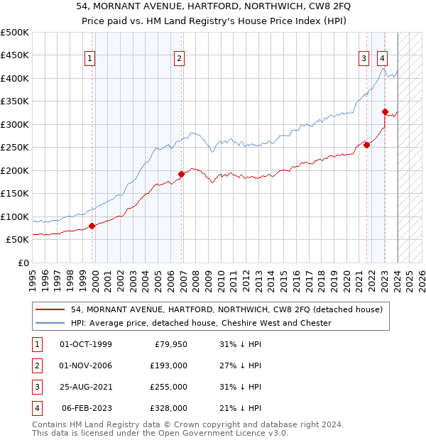 54, MORNANT AVENUE, HARTFORD, NORTHWICH, CW8 2FQ: Price paid vs HM Land Registry's House Price Index