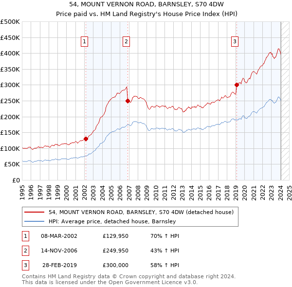 54, MOUNT VERNON ROAD, BARNSLEY, S70 4DW: Price paid vs HM Land Registry's House Price Index