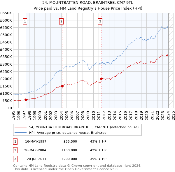 54, MOUNTBATTEN ROAD, BRAINTREE, CM7 9TL: Price paid vs HM Land Registry's House Price Index