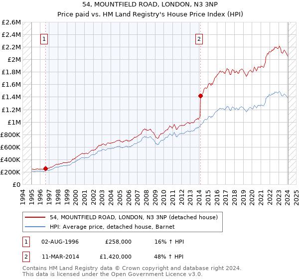 54, MOUNTFIELD ROAD, LONDON, N3 3NP: Price paid vs HM Land Registry's House Price Index