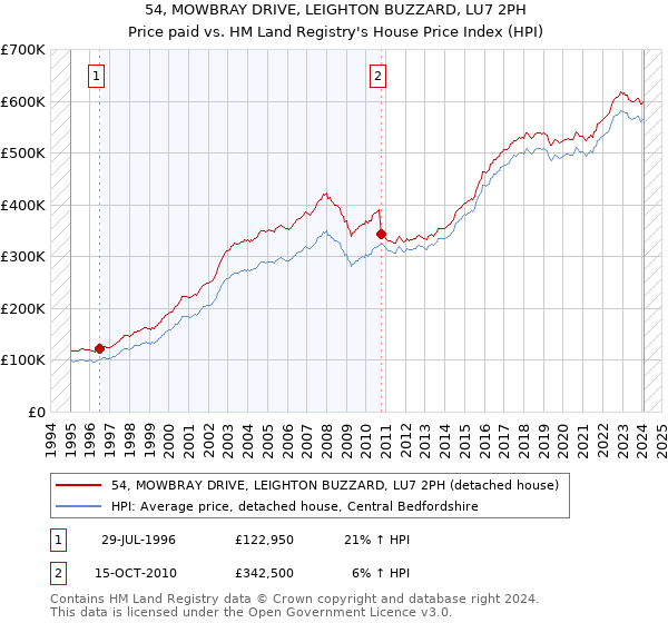 54, MOWBRAY DRIVE, LEIGHTON BUZZARD, LU7 2PH: Price paid vs HM Land Registry's House Price Index