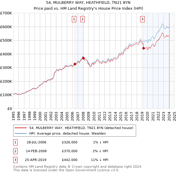 54, MULBERRY WAY, HEATHFIELD, TN21 8YN: Price paid vs HM Land Registry's House Price Index