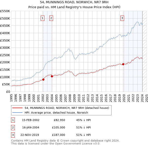 54, MUNNINGS ROAD, NORWICH, NR7 9RH: Price paid vs HM Land Registry's House Price Index