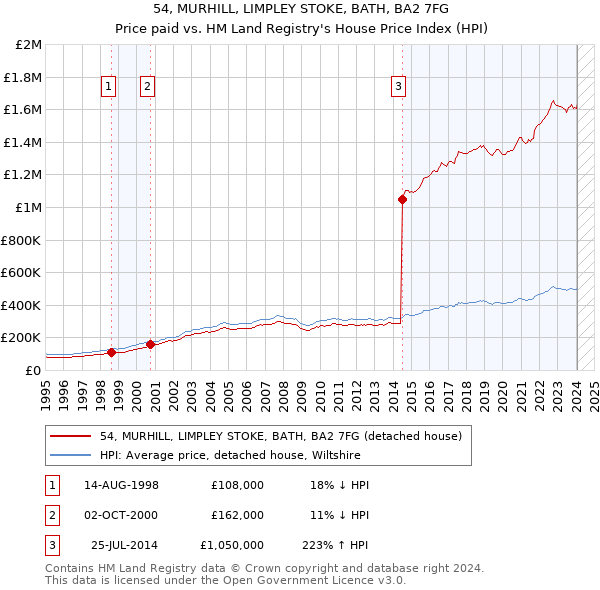54, MURHILL, LIMPLEY STOKE, BATH, BA2 7FG: Price paid vs HM Land Registry's House Price Index