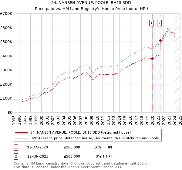 54, NANSEN AVENUE, POOLE, BH15 3DD: Price paid vs HM Land Registry's House Price Index