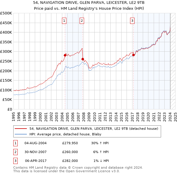 54, NAVIGATION DRIVE, GLEN PARVA, LEICESTER, LE2 9TB: Price paid vs HM Land Registry's House Price Index