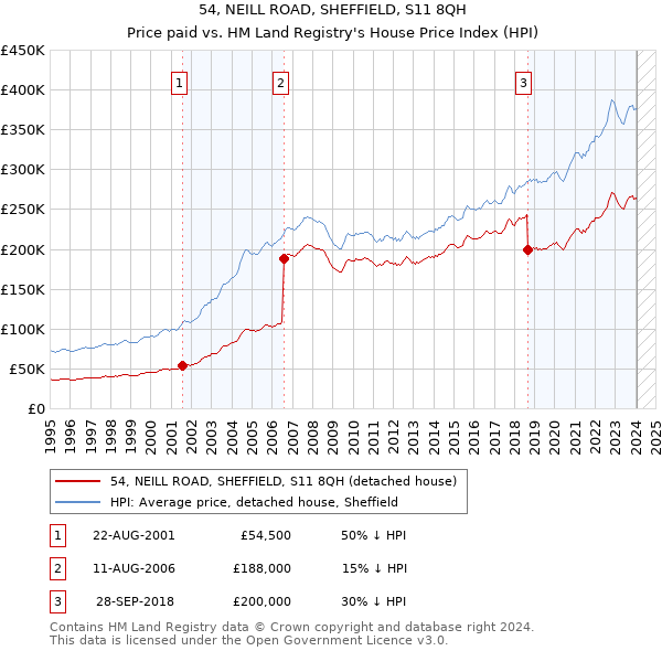 54, NEILL ROAD, SHEFFIELD, S11 8QH: Price paid vs HM Land Registry's House Price Index
