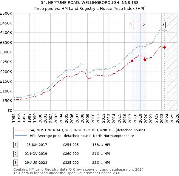 54, NEPTUNE ROAD, WELLINGBOROUGH, NN8 1SS: Price paid vs HM Land Registry's House Price Index