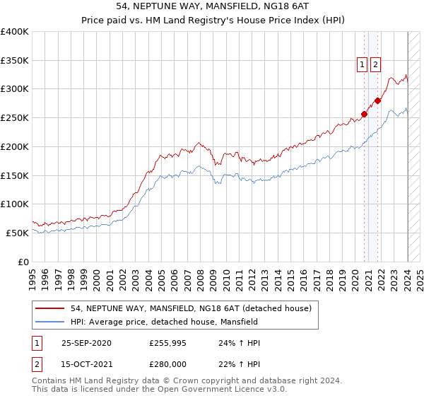 54, NEPTUNE WAY, MANSFIELD, NG18 6AT: Price paid vs HM Land Registry's House Price Index