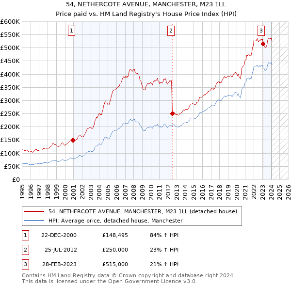 54, NETHERCOTE AVENUE, MANCHESTER, M23 1LL: Price paid vs HM Land Registry's House Price Index