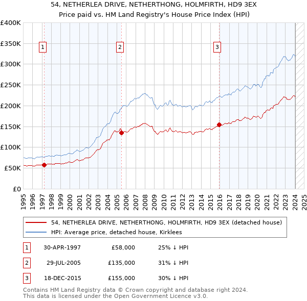 54, NETHERLEA DRIVE, NETHERTHONG, HOLMFIRTH, HD9 3EX: Price paid vs HM Land Registry's House Price Index