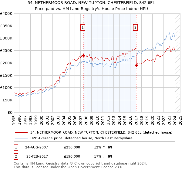 54, NETHERMOOR ROAD, NEW TUPTON, CHESTERFIELD, S42 6EL: Price paid vs HM Land Registry's House Price Index
