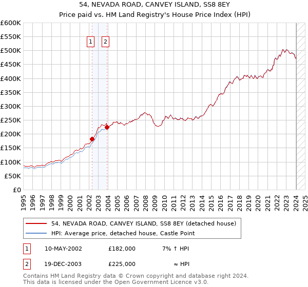 54, NEVADA ROAD, CANVEY ISLAND, SS8 8EY: Price paid vs HM Land Registry's House Price Index