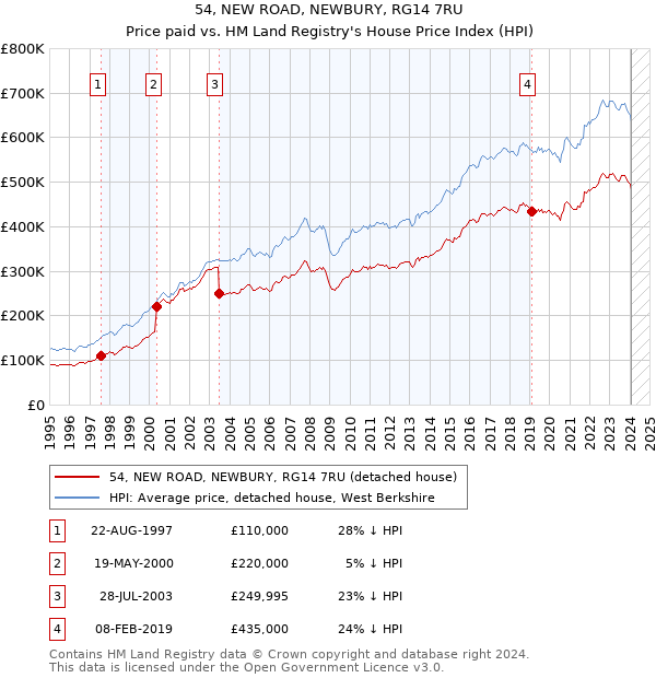 54, NEW ROAD, NEWBURY, RG14 7RU: Price paid vs HM Land Registry's House Price Index