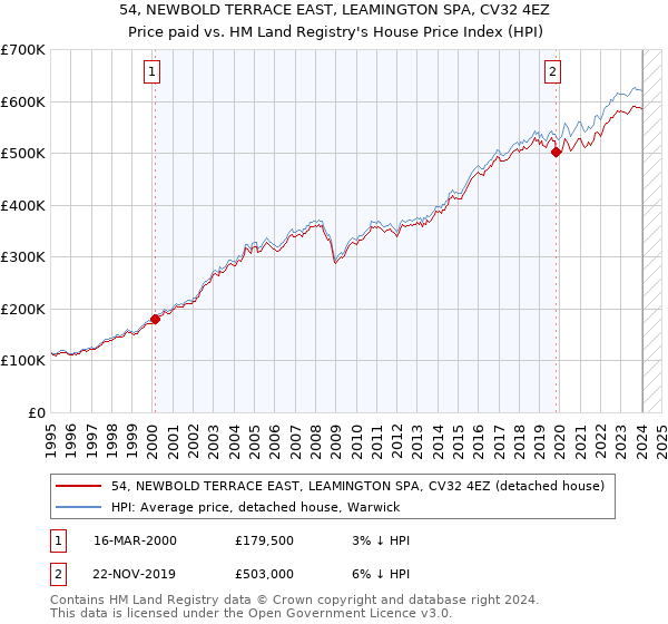 54, NEWBOLD TERRACE EAST, LEAMINGTON SPA, CV32 4EZ: Price paid vs HM Land Registry's House Price Index