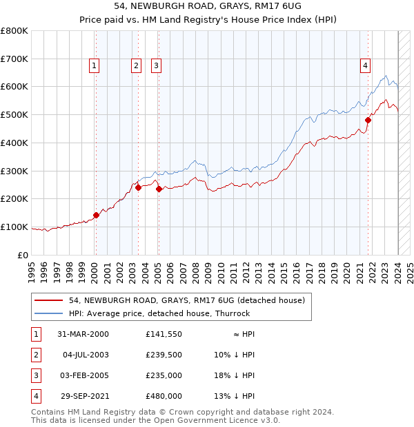 54, NEWBURGH ROAD, GRAYS, RM17 6UG: Price paid vs HM Land Registry's House Price Index