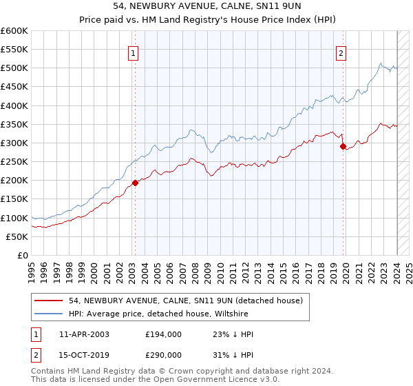 54, NEWBURY AVENUE, CALNE, SN11 9UN: Price paid vs HM Land Registry's House Price Index