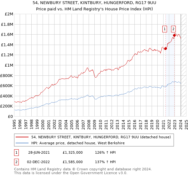 54, NEWBURY STREET, KINTBURY, HUNGERFORD, RG17 9UU: Price paid vs HM Land Registry's House Price Index