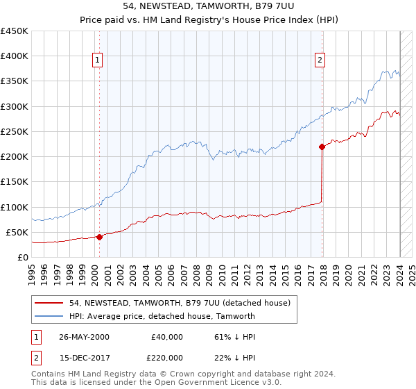 54, NEWSTEAD, TAMWORTH, B79 7UU: Price paid vs HM Land Registry's House Price Index