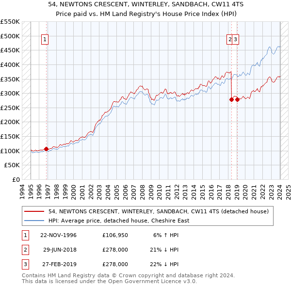 54, NEWTONS CRESCENT, WINTERLEY, SANDBACH, CW11 4TS: Price paid vs HM Land Registry's House Price Index