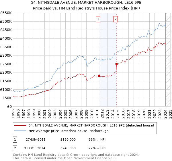 54, NITHSDALE AVENUE, MARKET HARBOROUGH, LE16 9PE: Price paid vs HM Land Registry's House Price Index