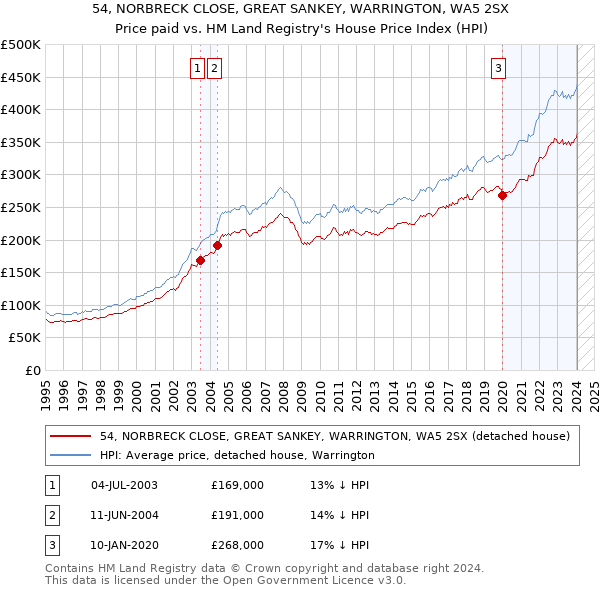 54, NORBRECK CLOSE, GREAT SANKEY, WARRINGTON, WA5 2SX: Price paid vs HM Land Registry's House Price Index