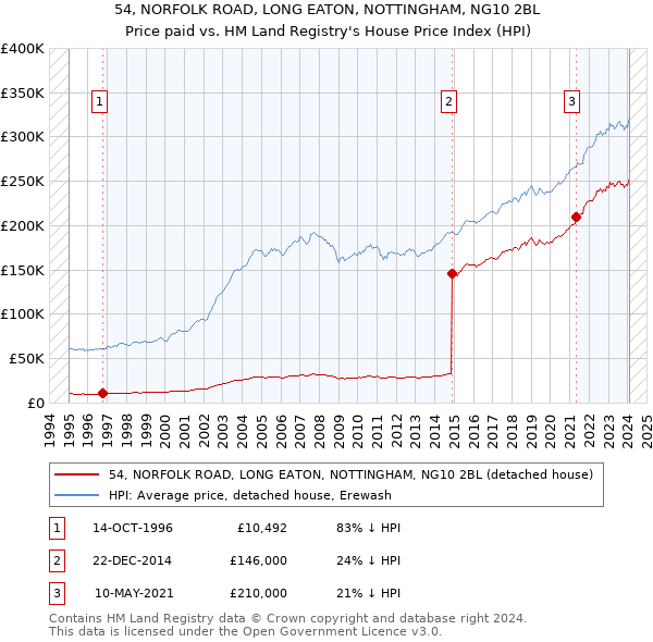 54, NORFOLK ROAD, LONG EATON, NOTTINGHAM, NG10 2BL: Price paid vs HM Land Registry's House Price Index