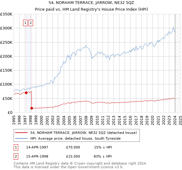 54, NORHAM TERRACE, JARROW, NE32 5QZ: Price paid vs HM Land Registry's House Price Index