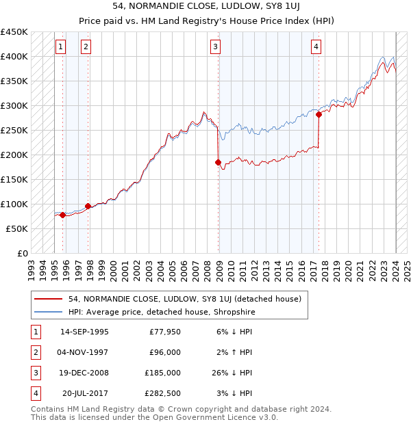 54, NORMANDIE CLOSE, LUDLOW, SY8 1UJ: Price paid vs HM Land Registry's House Price Index