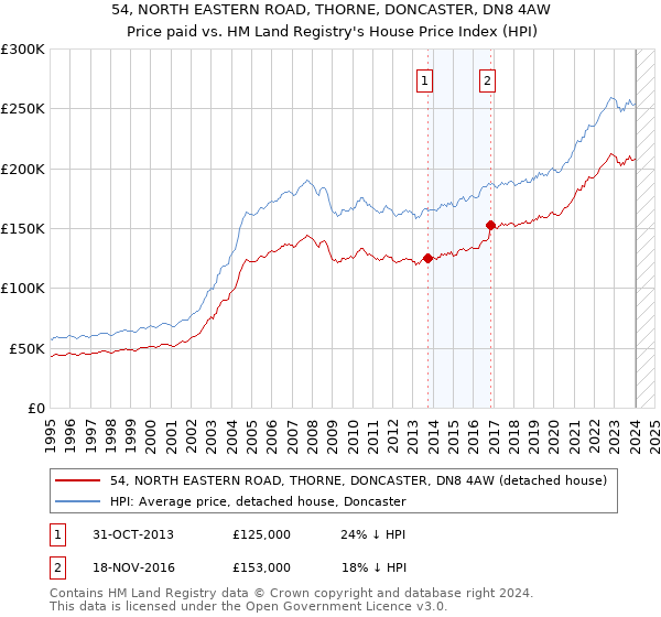 54, NORTH EASTERN ROAD, THORNE, DONCASTER, DN8 4AW: Price paid vs HM Land Registry's House Price Index